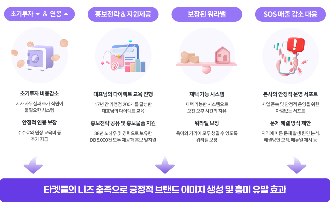 아트크레오 지사장을 해야하는 이유에 대한 이미지표